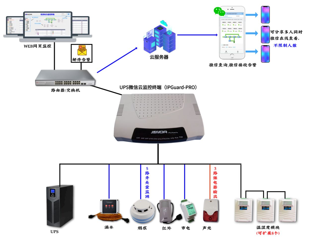 智能机房动力环境监控新纪元 竣达技术“微信云动环”网络技术研发探析